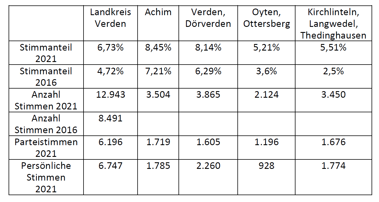 FDP-Wahlergebnisse Kreistagswahl 2021